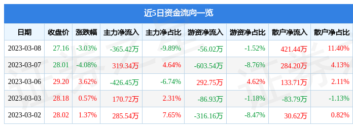 凯因科技（688687）3月8日主力资金净卖出36542万元