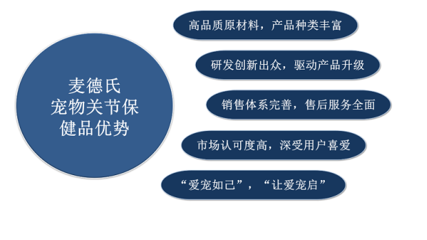 麦德氏斩获“宠物关节保健品第一领导品牌”认证奠定宠物关节领导地位